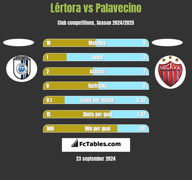 Lértora vs Palavecino h2h player stats