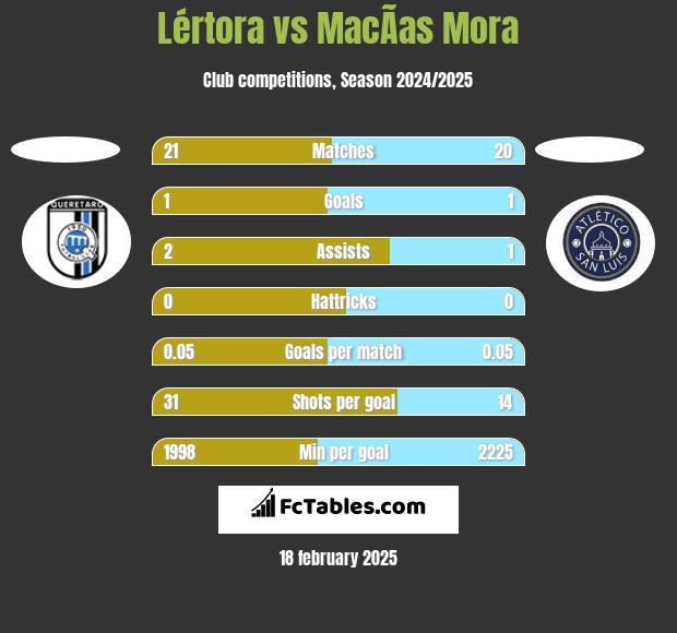 Lértora vs MacÃ­as Mora h2h player stats