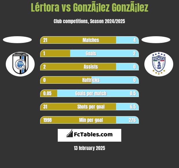 Lértora vs GonzÃ¡lez GonzÃ¡lez h2h player stats