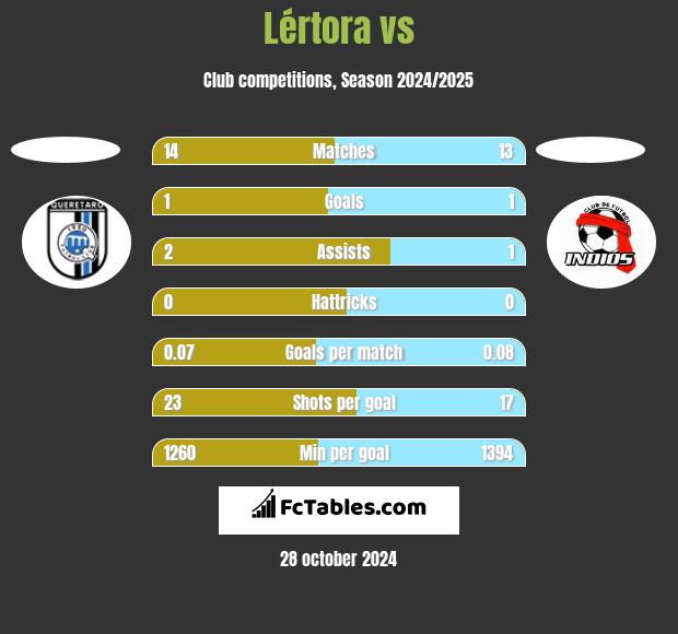 Lértora vs  h2h player stats