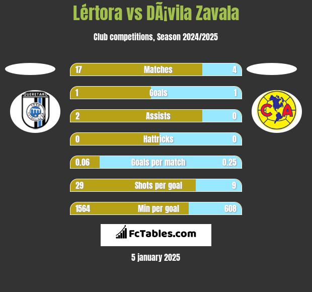 Lértora vs DÃ¡vila Zavala h2h player stats