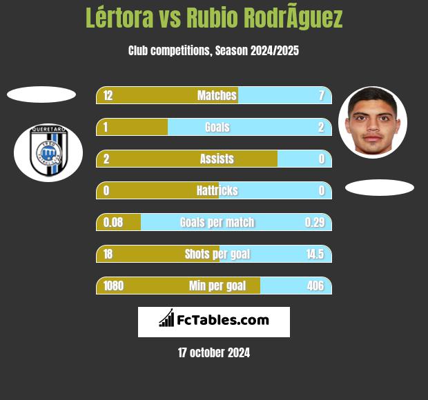 Lértora vs Rubio RodrÃ­guez h2h player stats