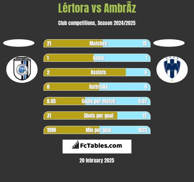 Lértora vs AmbrÃ­z h2h player stats