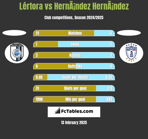 Lértora vs HernÃ¡ndez HernÃ¡ndez h2h player stats