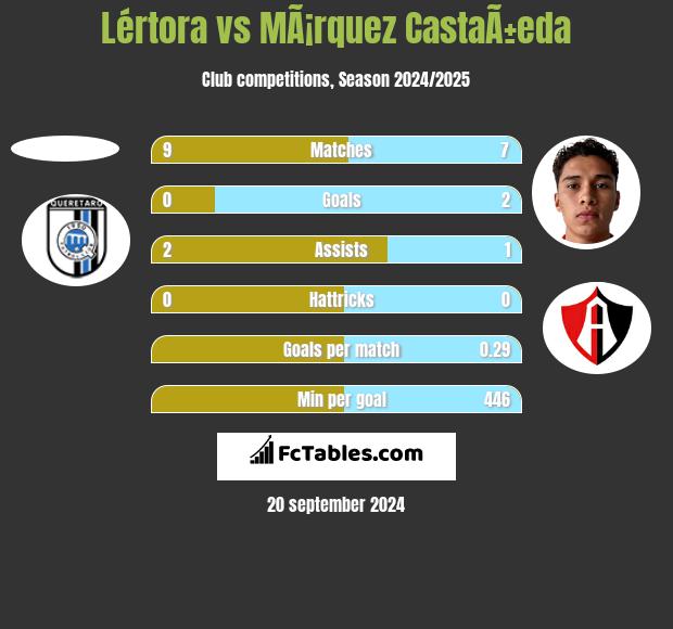 Lértora vs MÃ¡rquez CastaÃ±eda h2h player stats