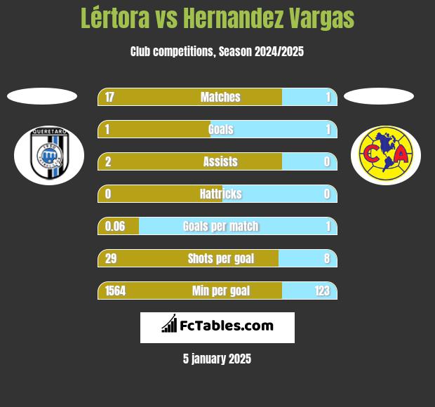 Lértora vs Hernandez Vargas h2h player stats