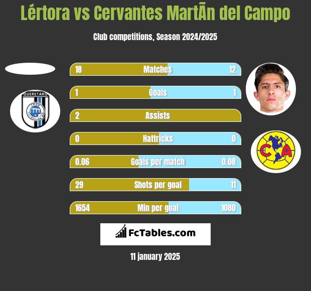 Lértora vs Cervantes MartÃ­n del Campo h2h player stats