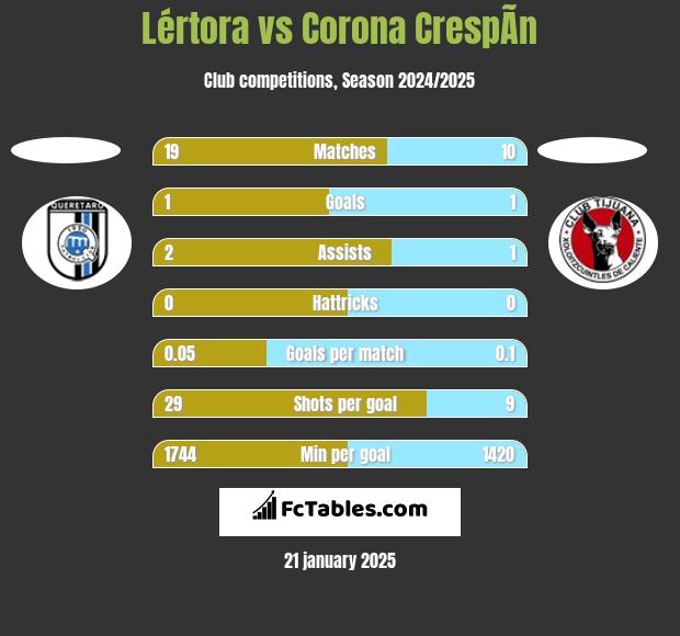 Lértora vs Corona CrespÃ­n h2h player stats