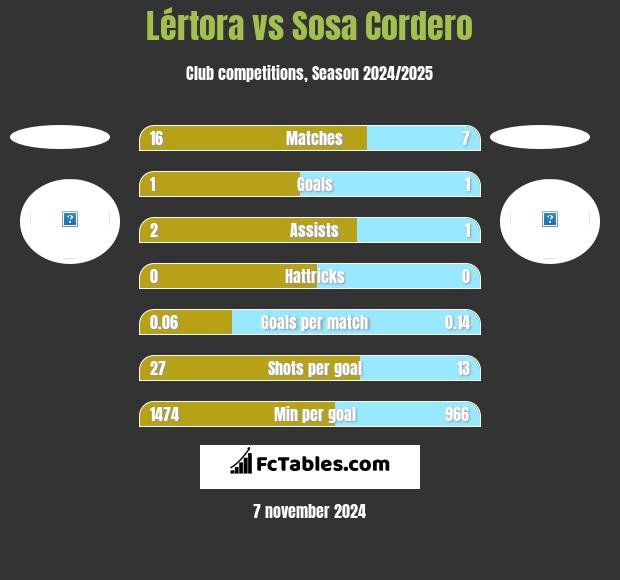 Lértora vs Sosa Cordero h2h player stats