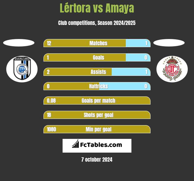 Lértora vs Amaya h2h player stats