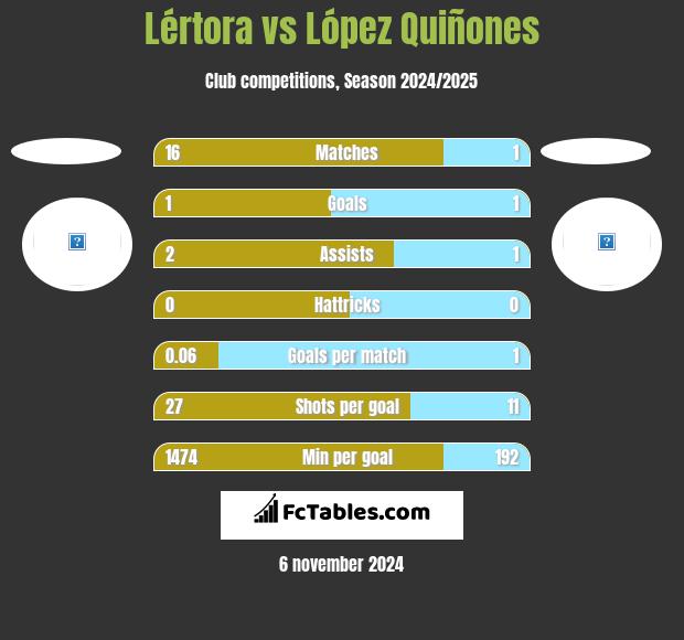 Lértora vs López Quiñones h2h player stats