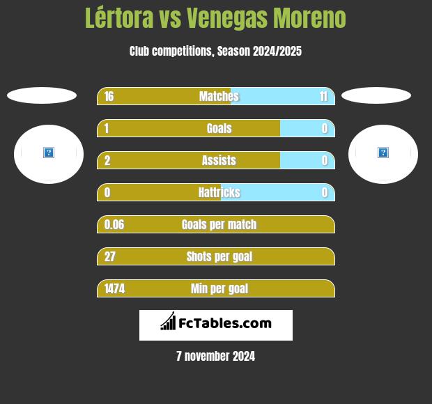 Lértora vs Venegas Moreno h2h player stats