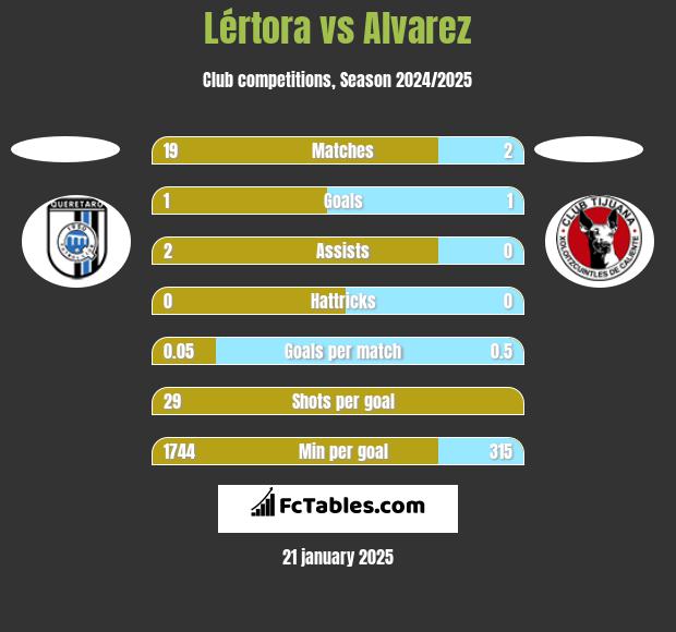 Lértora vs Alvarez h2h player stats