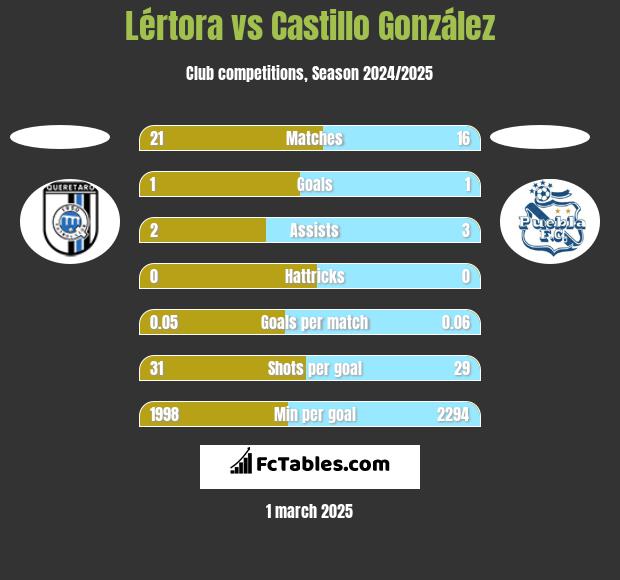 Lértora vs Castillo González h2h player stats