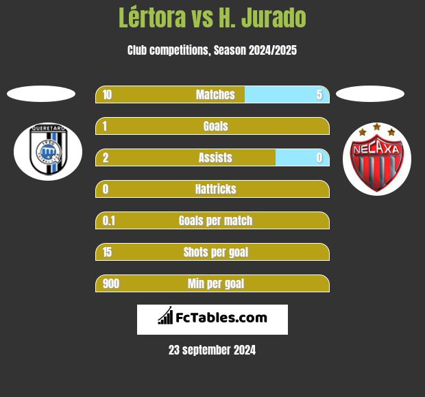 Lértora vs H. Jurado h2h player stats