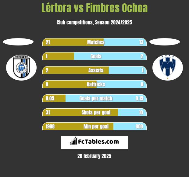 Lértora vs Fimbres Ochoa h2h player stats