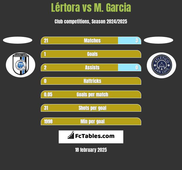 Lértora vs M. Garcia h2h player stats