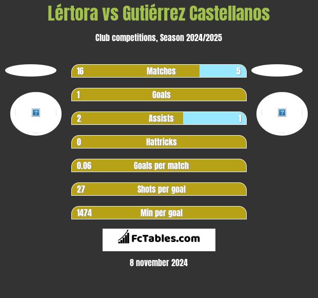 Lértora vs Gutiérrez Castellanos h2h player stats