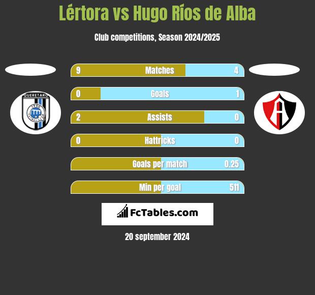 Lértora vs Hugo Ríos de Alba h2h player stats