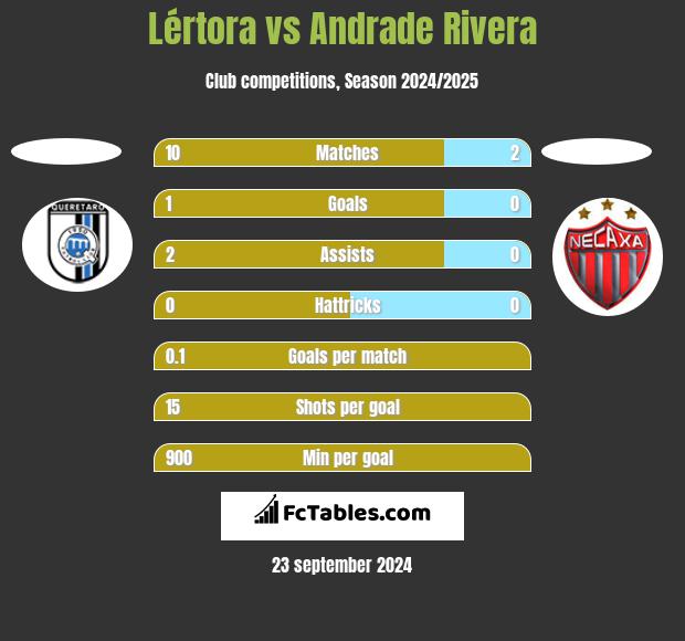 Lértora vs Andrade Rivera h2h player stats