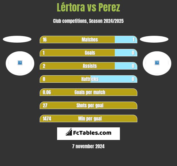 Lértora vs Perez h2h player stats