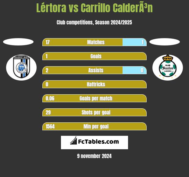 Lértora vs Carrillo CalderÃ³n h2h player stats