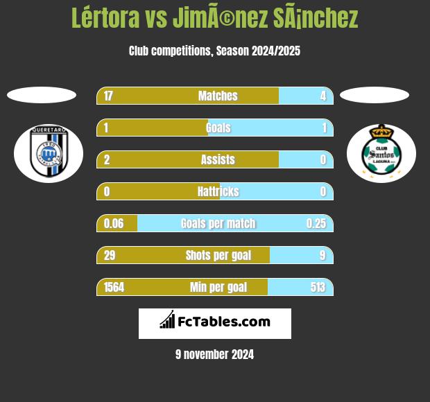 Lértora vs JimÃ©nez SÃ¡nchez h2h player stats