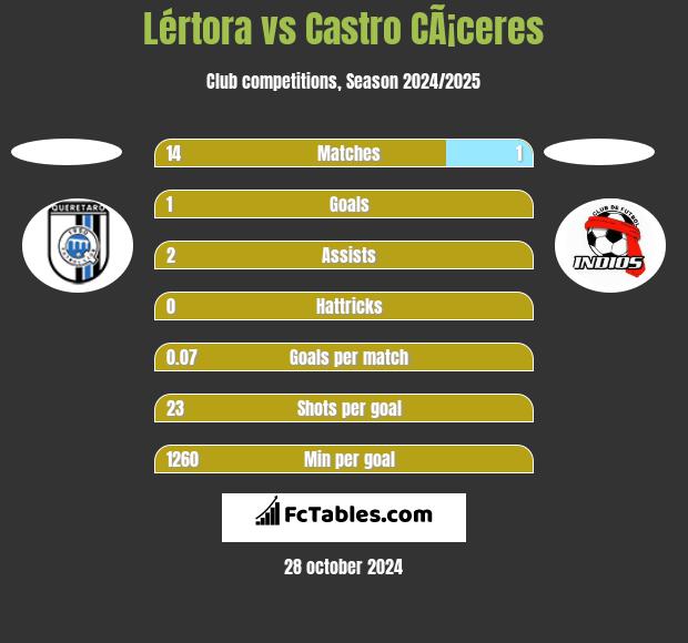 Lértora vs Castro CÃ¡ceres h2h player stats