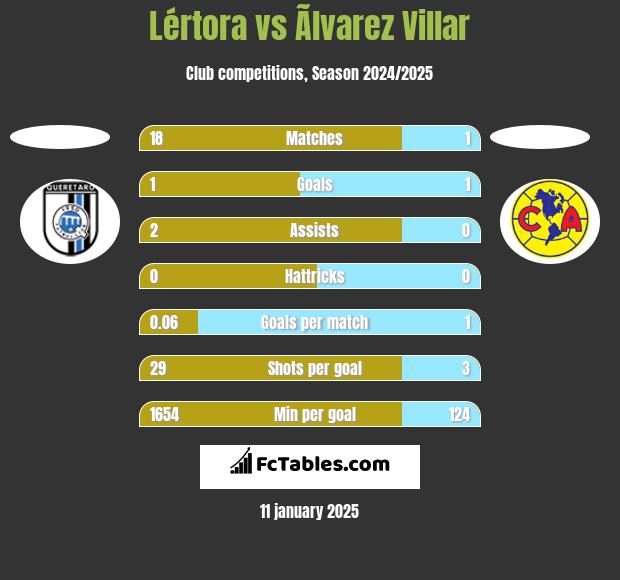 Lértora vs Ãlvarez Villar h2h player stats