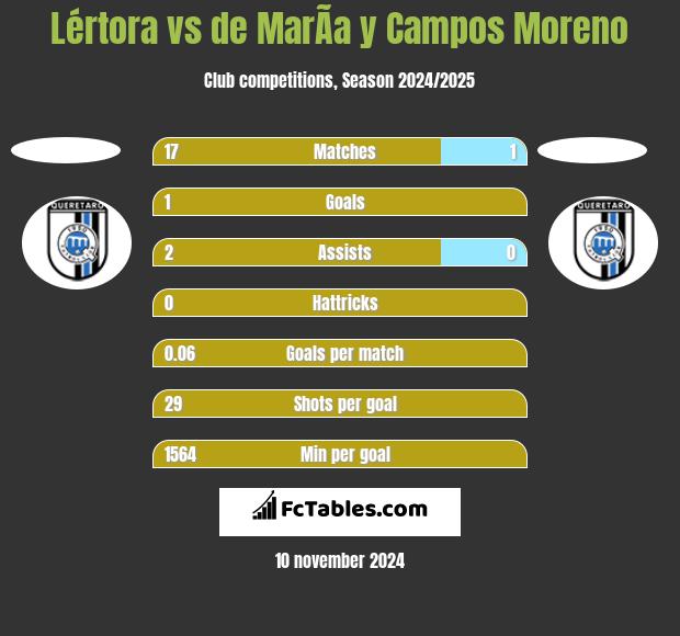 Lértora vs de MarÃ­a y Campos Moreno h2h player stats