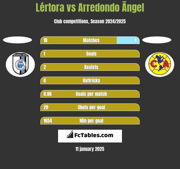 Lértora vs Arredondo Ãngel h2h player stats