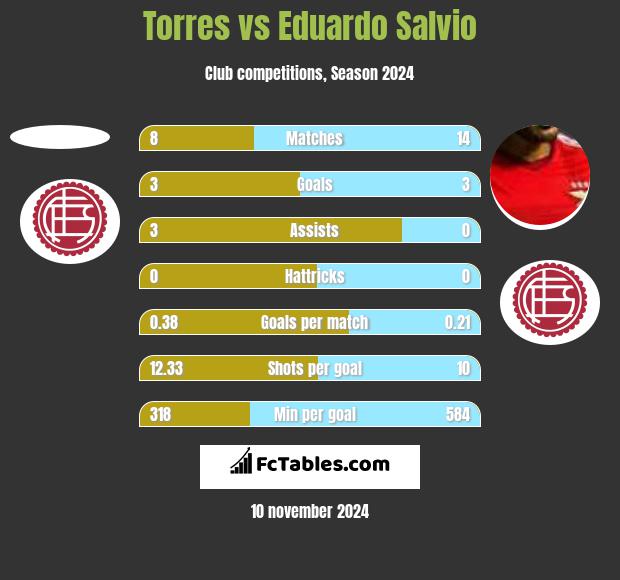 Torres vs Eduardo Salvio h2h player stats