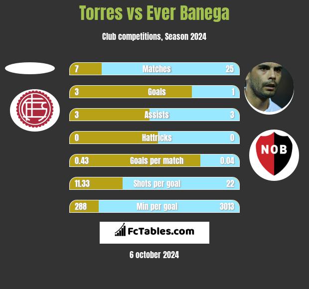 Torres vs Ever Banega h2h player stats