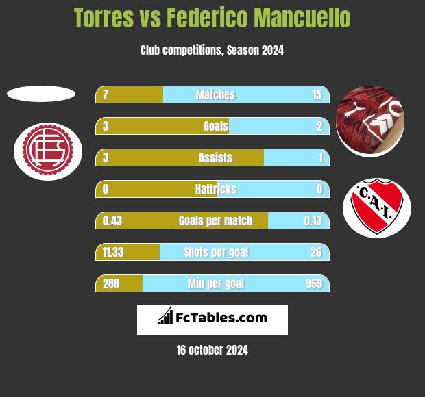 Torres vs Federico Mancuello h2h player stats