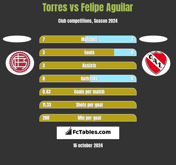 Torres vs Felipe Aguilar h2h player stats