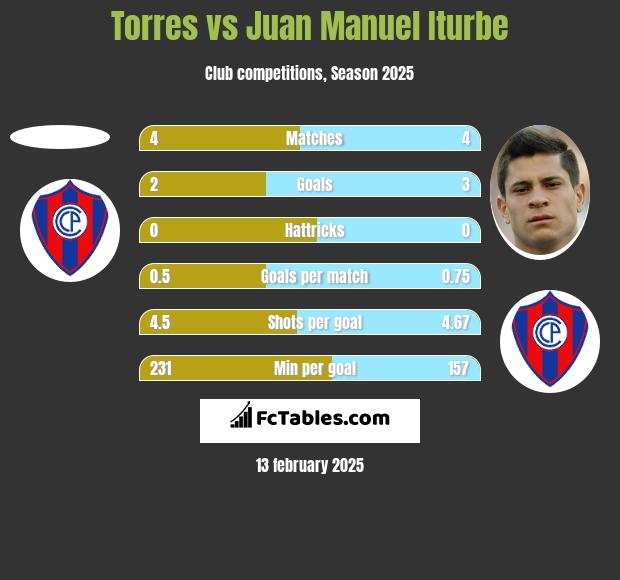 Torres vs Juan Manuel Iturbe h2h player stats