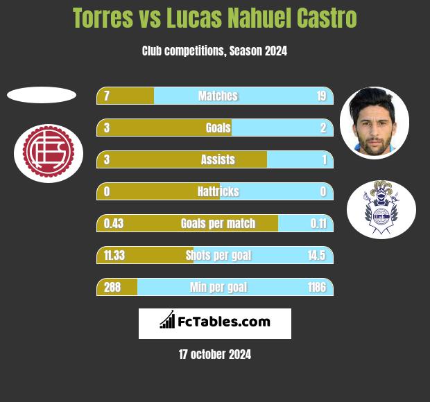 Torres vs Lucas Nahuel Castro h2h player stats