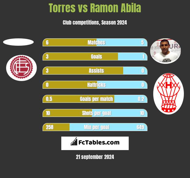 Torres vs Ramon Abila h2h player stats