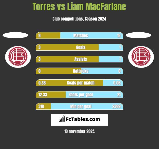 Torres vs Liam MacFarlane h2h player stats