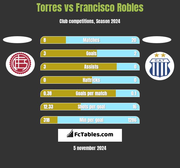 Torres vs Francisco Robles h2h player stats