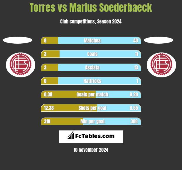 Torres vs Marius Soederbaeck h2h player stats