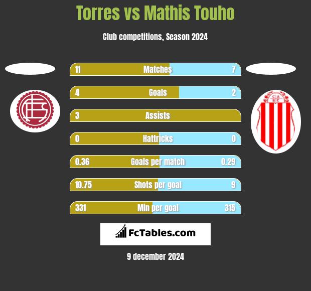 Torres vs Mathis Touho h2h player stats