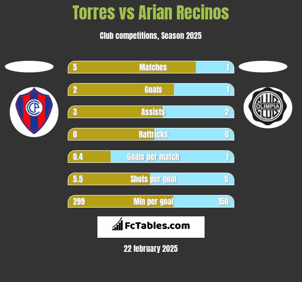 Torres vs Arian Recinos h2h player stats