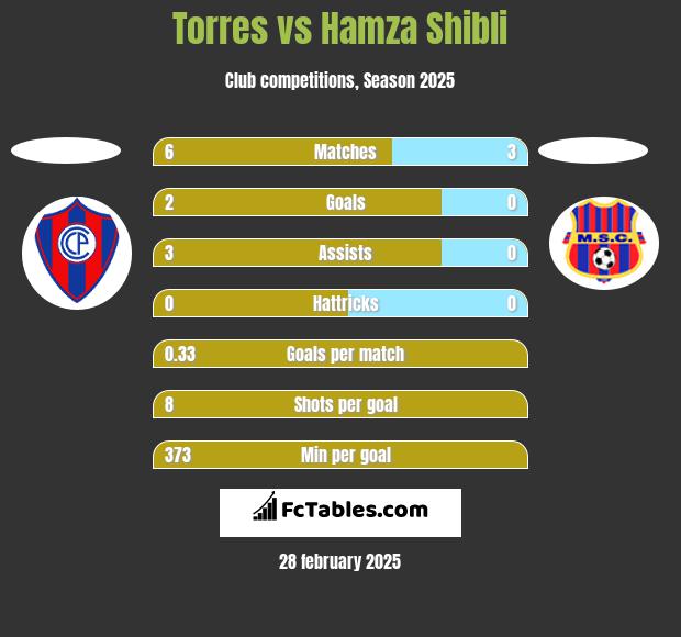 Torres vs Hamza Shibli h2h player stats