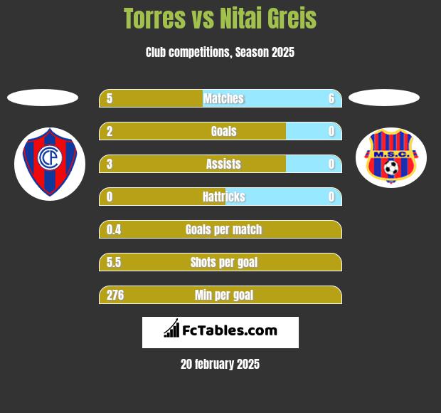 Torres vs Nitai Greis h2h player stats