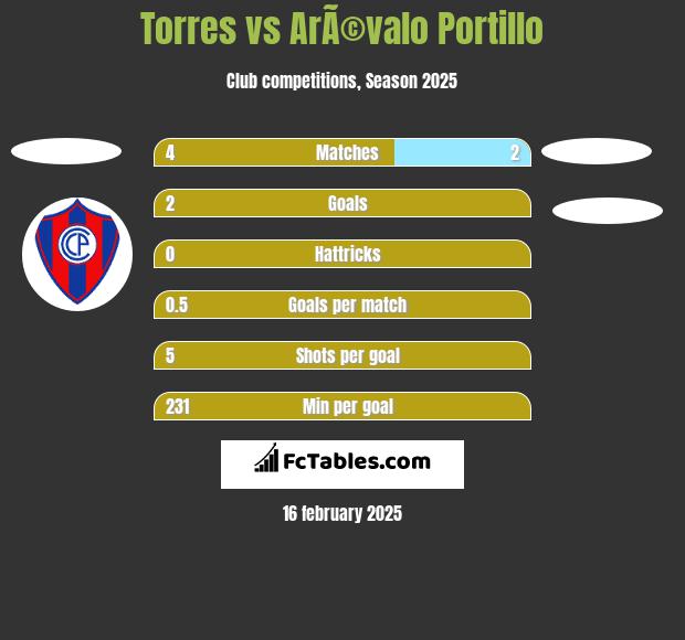 Torres vs ArÃ©valo Portillo h2h player stats