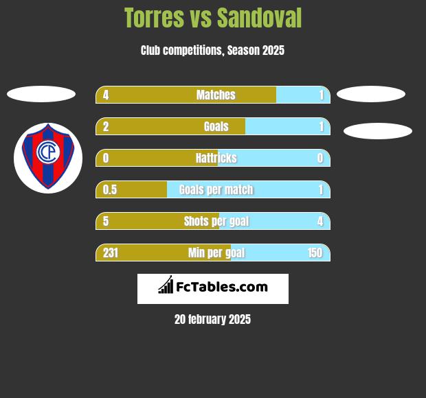 Torres vs Sandoval h2h player stats