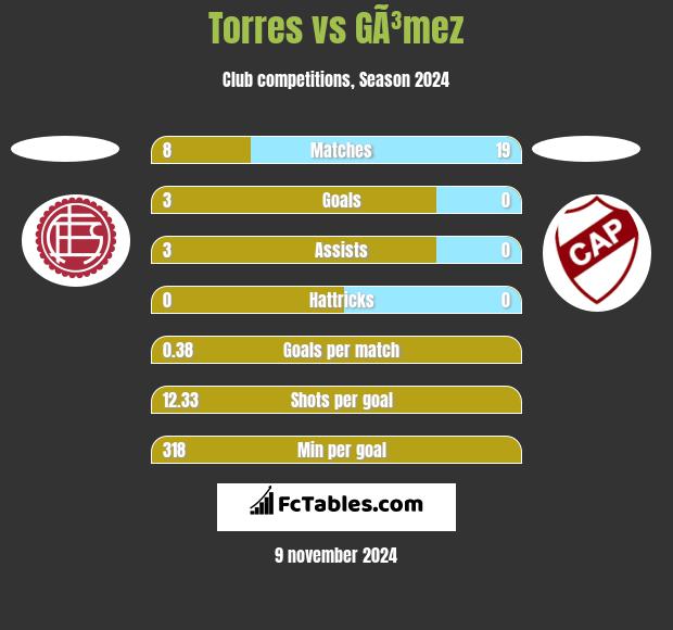 Torres vs GÃ³mez h2h player stats