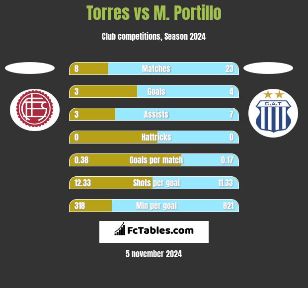 Torres vs M. Portillo h2h player stats