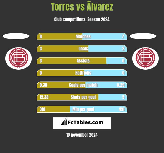 Torres vs Ãlvarez h2h player stats